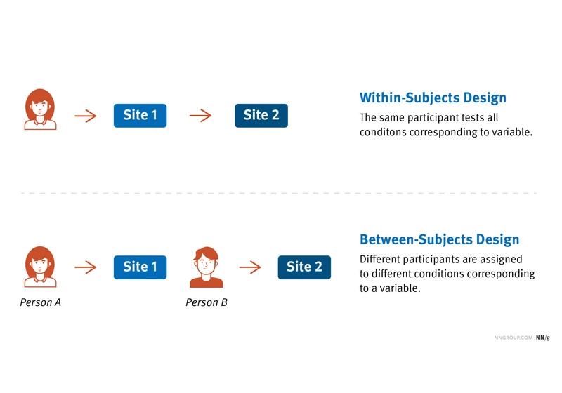 Between-Subjects vs. Within-Subjects Study Design