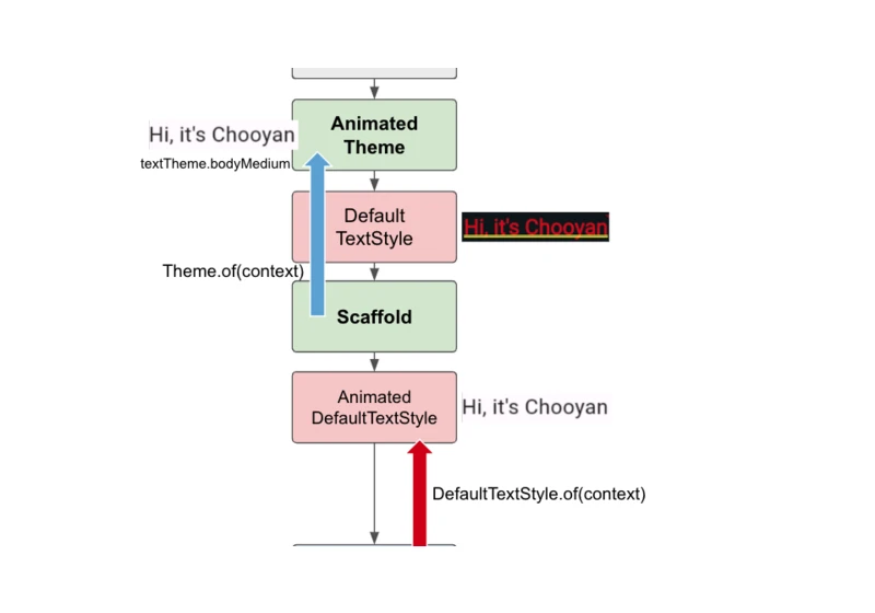 Mastering TextStyle - Part 1